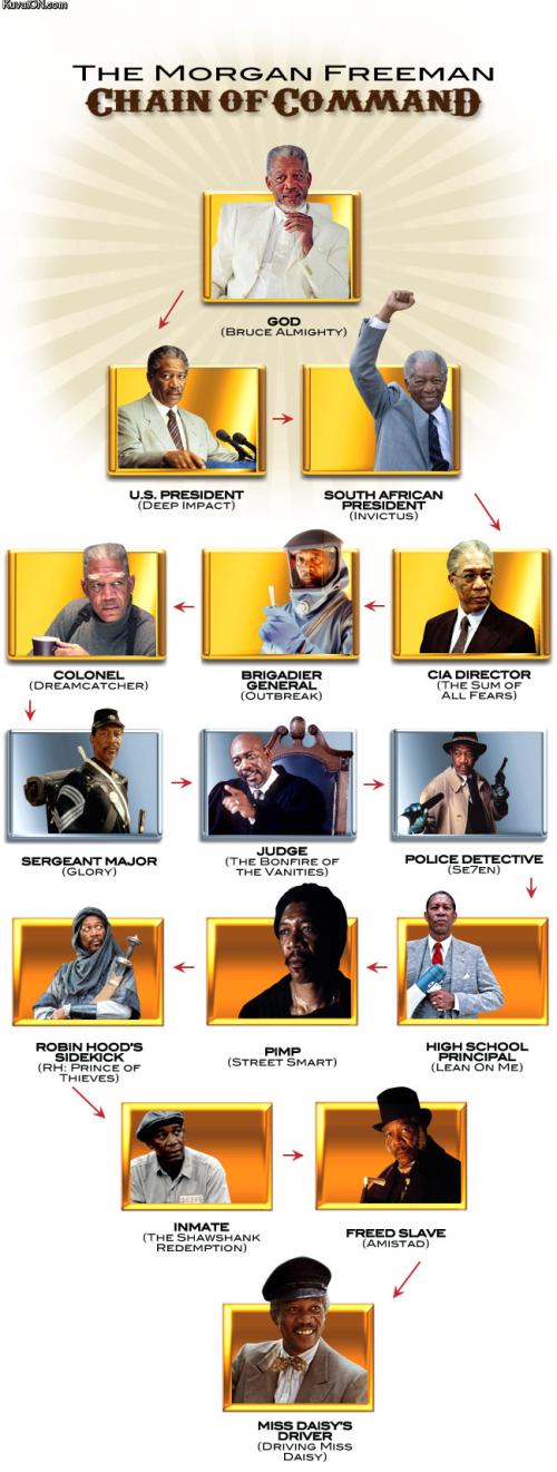 Chain of command