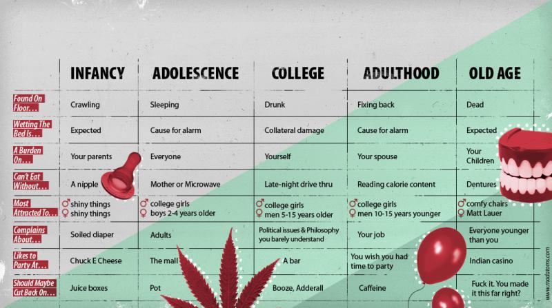 Five Stages